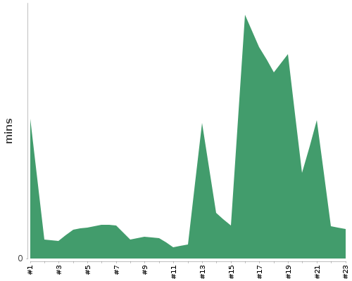 [Build time graph]