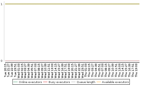 [Load statistics graph]