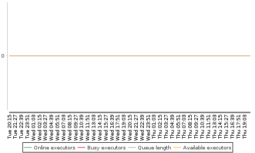 [Load statistics graph]